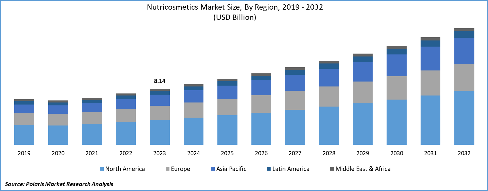 Nutricosmetics Market Size